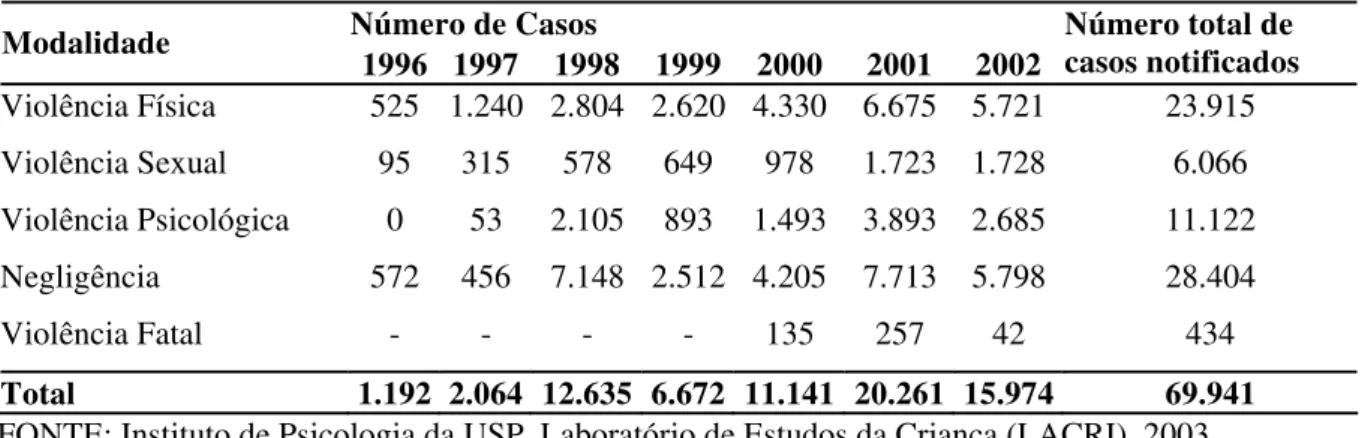 Tabela l - Violência doméstica contra crianças e adolescentes notificada no Brasil, período de  1996 a 2002  Número de Casos  Modalidade   1996 1997 1998  1999 2000  2001  2002  Número total de  casos notificados  Violência Física  525  1.240 2.804  2.620 