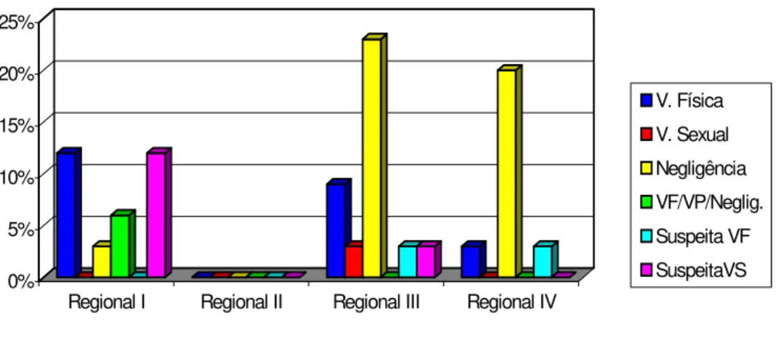 Figura 2 - Distribuição das notificações de violência doméstica contra crianças e adolescentes  por Regional de Saúde segundo o tipo de violência, Guarulhos, 2001 e 2002 