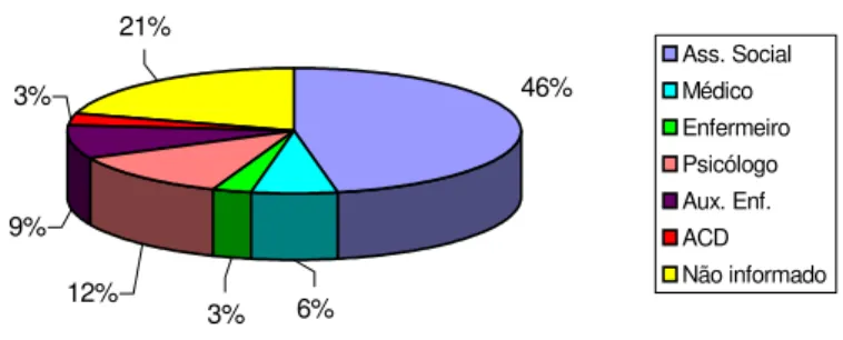 Figura 4 – Distribuição das notificações de violência doméstica contra crianças e adolescentes  segundo a categoria profissional notificante, Guarulhos, 2001 e 2002 