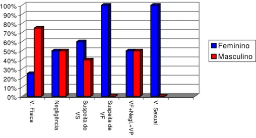Figura 11 – Distribuição das notificações de violência doméstica contra crianças e adolescentes  segundo o tipo de violência e o sexo das vítimas, Guarulhos, 2001 e 2002 