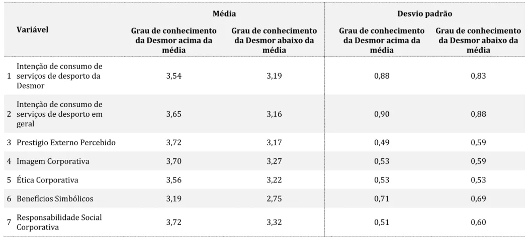 Tabela 4.9 Médias e desvios-padrão   