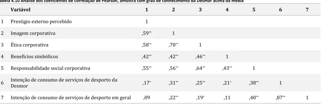 Tabela 4.10 Análise dos coeficientes de correlação de Pearson, amostra com grau de conhecimento da Desmor acima da média 