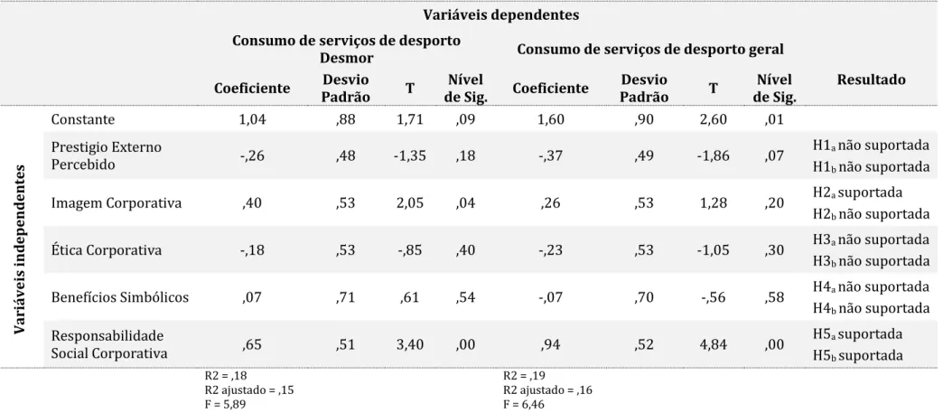 Tabela 4.12 Resultados dos modelos de regressão linear da intenção de consumo de serviços de desporto da Desmor e intenção de consumo de serviços de desporto  em geral (amostra com grau de conhecimento da Desmor acima da média) 