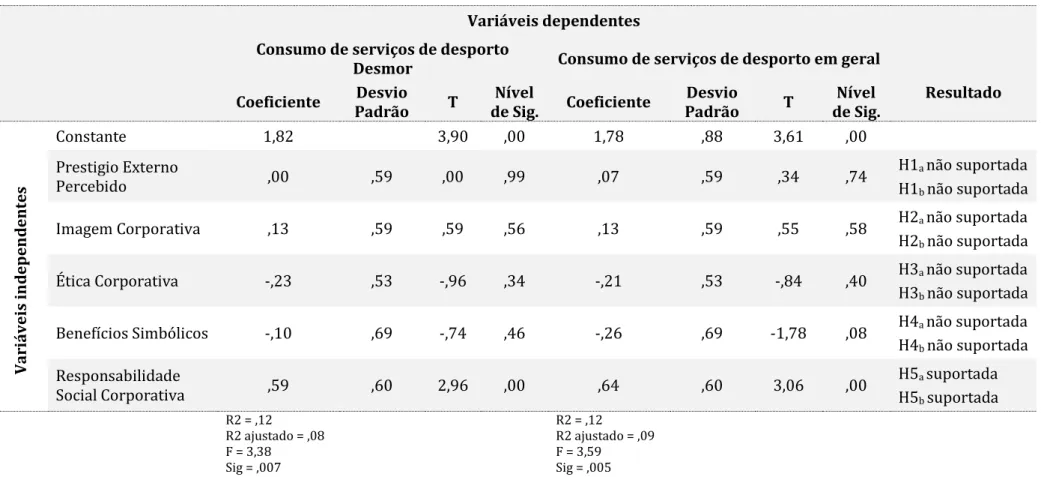 Tabela  4.13  Resultados  dos  modelos  de  regressão  linear  da  intenção  de  consumo  de  serviços  de  desporto  da  Desmor  e  da  intenção  de  consumo  de  serviços  de  desporto em geral (amostra com grau de conhecimento da Desmor abaixo da média)