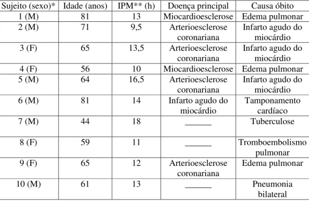 Tabela 2: Dados post mortem sobre os sujeitos deste estudo. 