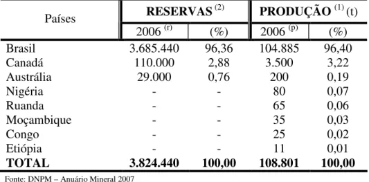 Tabela 1 mostra a oferta mundial de Nióbio em 2006. 
