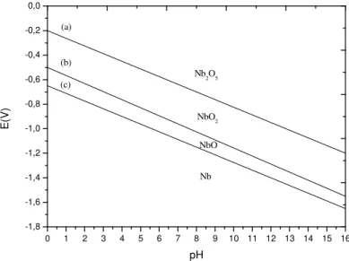 Figura 1- Diagrama de equilíbrio o potencial  vs  pH para o sistema Água/Nióbio a 25ºC  