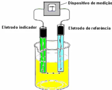 Figura 2- Sistema básico de uma célula eletroquímica. 