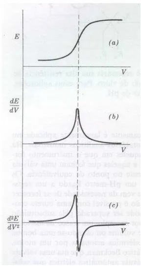 Figura 7 - Perfis das curvas para determinação do ponto de equivalência em titulação  potenciométrica: (a) ponto de inflexão, (b) derivada primeira, (c) derivada segunda 