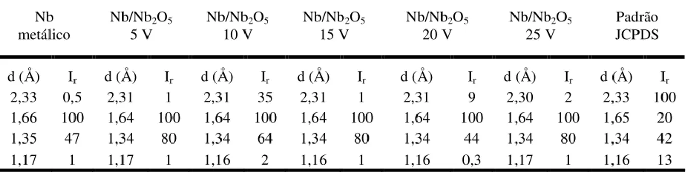 Tabela 3 – Distâncias interplanares e intensidades relativas das fitas metálicas 