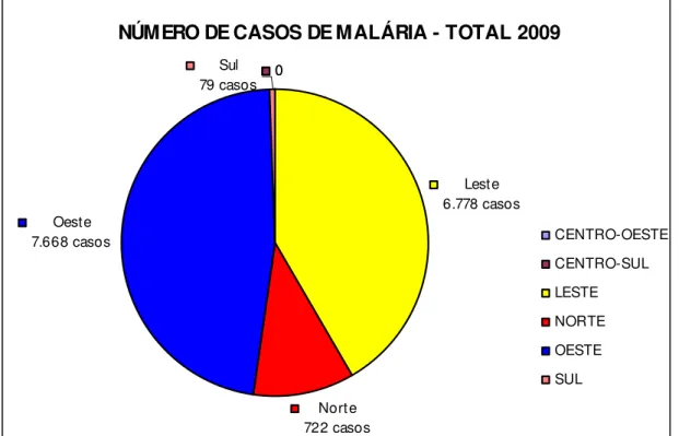 Figura 8 Distribuição do número de casos de Malária por zona administrativa da cidade de Manaus, ano 2009 (Fonte: SEMSA-DVEAM, 2010).