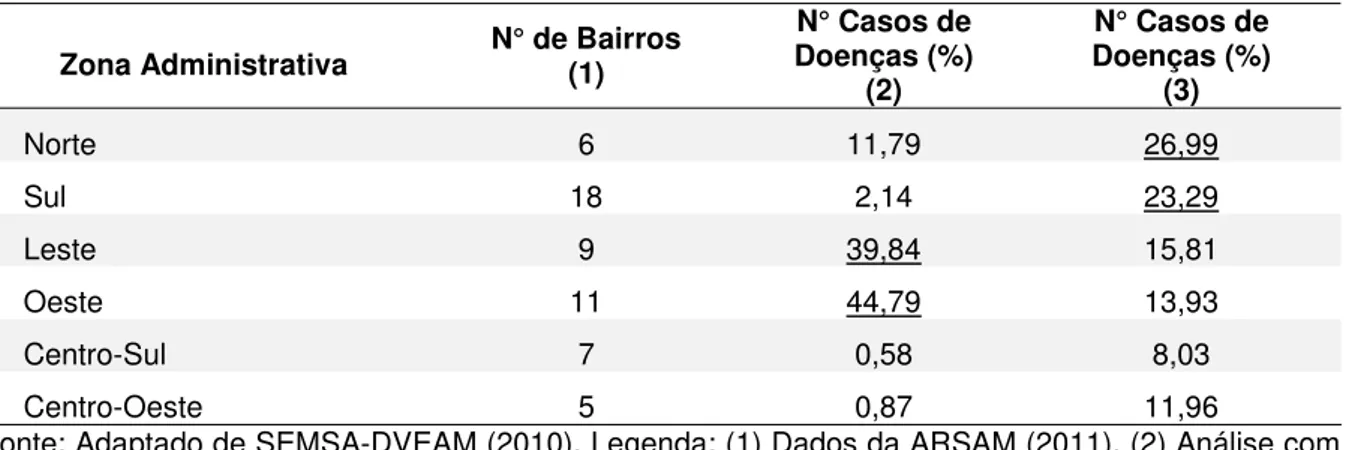 Tabela 10 Número de casos e percentual (%) das doenças infectoparasitárias na cidade de Manaus, em 2009.