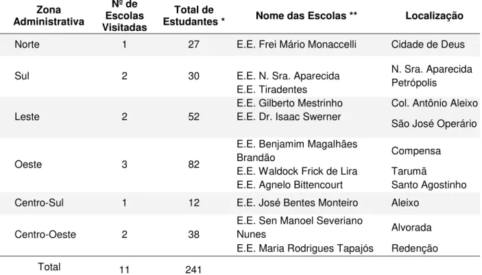 Tabela 2 Lista de escolas participantes da pesquisa e número de entrevistados, por zona administrativa na cidade de Manaus, 2013.