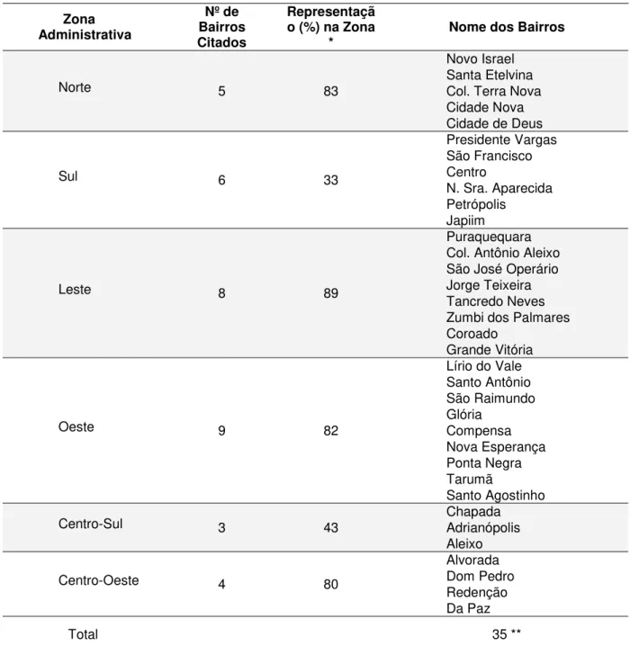 Tabela 3 Número, representação (%) e nomes dos bairros citados na pesquisa como o local de moradia, por zona administrativa na cidade de Manaus, 2013.