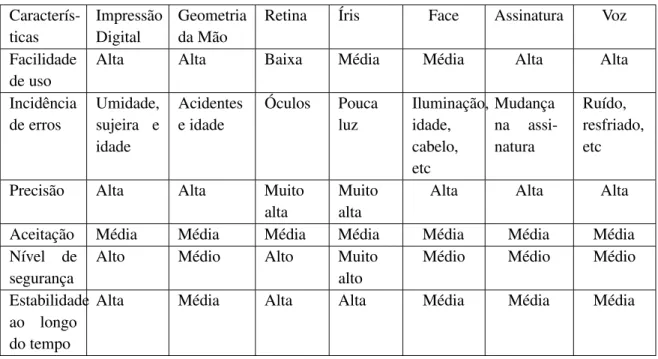 Tabela 2.2: Comparação entre características biométricas ( LIU; SILVERMAN , 2001)  Caracterís-ticas ImpressãoDigital Geometriada Mão