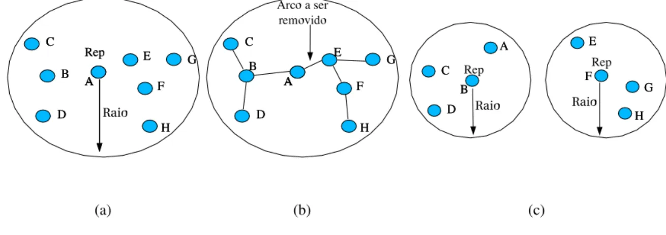 Figura 5.3: Funcionamento do algoritmo MST: a) Nó antes de divisão; b) MST construída sobre os objetos do nó; c) Nó depois da divisão