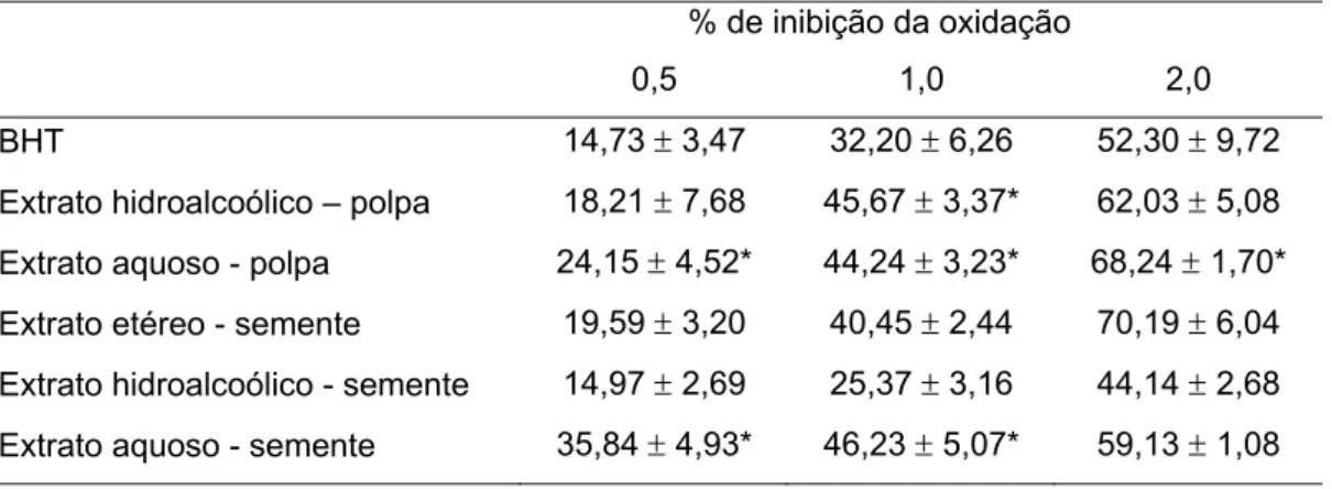 TABELA 2: Inibição da oxidação para os extratos da polpa e sementes da  romã pelo teste de co-oxidação do -caroteno e ácido linoléico