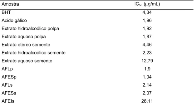 TABELA 4: Redução do radical DPPH•, para os extratos e frações de  ácidos fenólicos da polpa e sementes da romã e para o antioxidante  sintético BHT e o ácido gálico