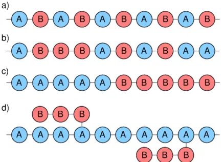 Figure 1 - Schematic representations of a) alternating, b) random, c) block and d) graft copolymers composed of  two repeat units A and B