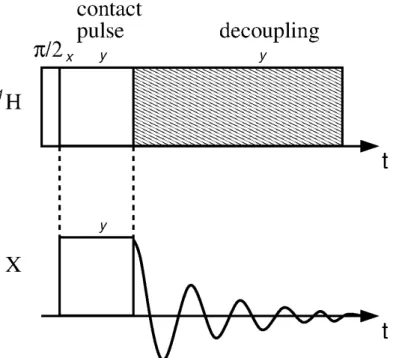 Figure 7 - Pulse sequence of the cross-polarization experiment X{ 1 H} with heteronuclear decoupling