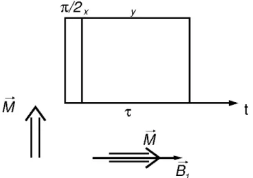 Figure 8 - Pulse sequence of the spin-lock experiment for measuring T 1ρ .  