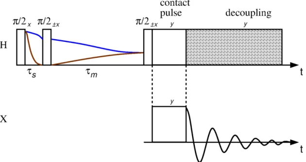 Figure 9 - Pulse  sequence  of  the  Goldman-Shen  spin  diffusion  experiment  with  CP  and  heteronuclear  decoupling