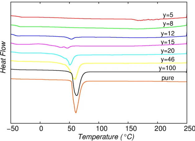 Figure 22: DSC of PEG2000 doped with varying lithium ion concentrations y. 