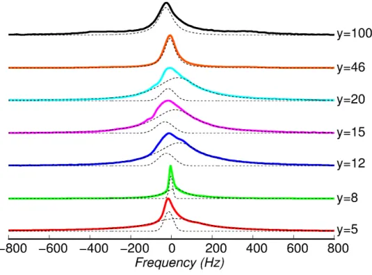 Figure 23 -  7 Li  normalized  spectra  for  PEG2000  with  varying  lithium  ion  concentrations  y,  deconvolution  shown with dotted curves