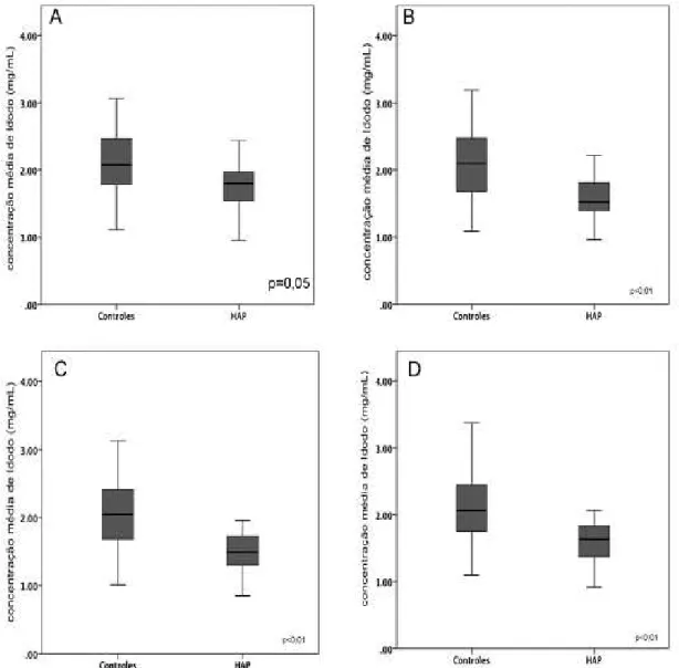 Figura 6 - Comparação entre as médias de concentração de Iodo nos pacientes com HAP e  nos controles, nos níveis apical (A), médio (B), basal (C) e na análise global (D)