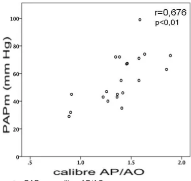 Figura 8 - Relação entre PAPm  e calibre AP/AO 