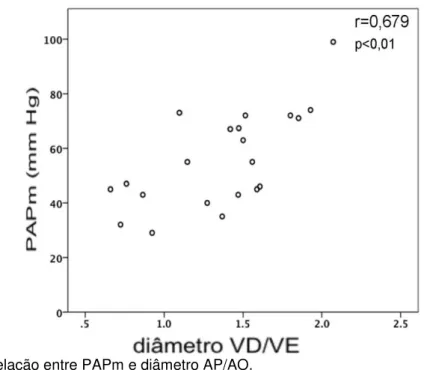 Figura 9 - Relação entre PAPm e diâmetro AP/AO. 