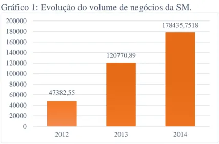 Gráfico 1: Evolução do volume de negócios da SM. 