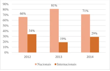 Gráfico 5: Percentagem de clientes mercado nacional vs. mercado internacional 2012. 
