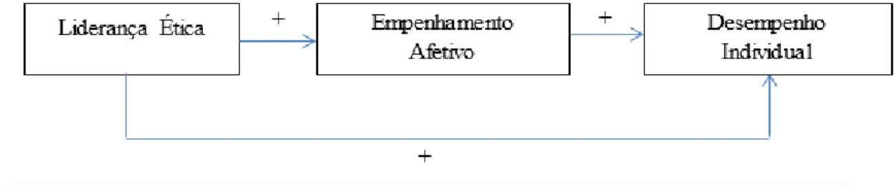 Figura 3 – Relações das Variáveis em Estudo 