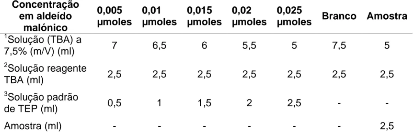 Tabela 3.1: Adição de reagentes aos tubos para determinação do índice de TBA  Concentração  em aldeído  malónico  0,005  µmoles  0,01  µmoles  0,015  µmoles  0,02  µmoles  0,025 