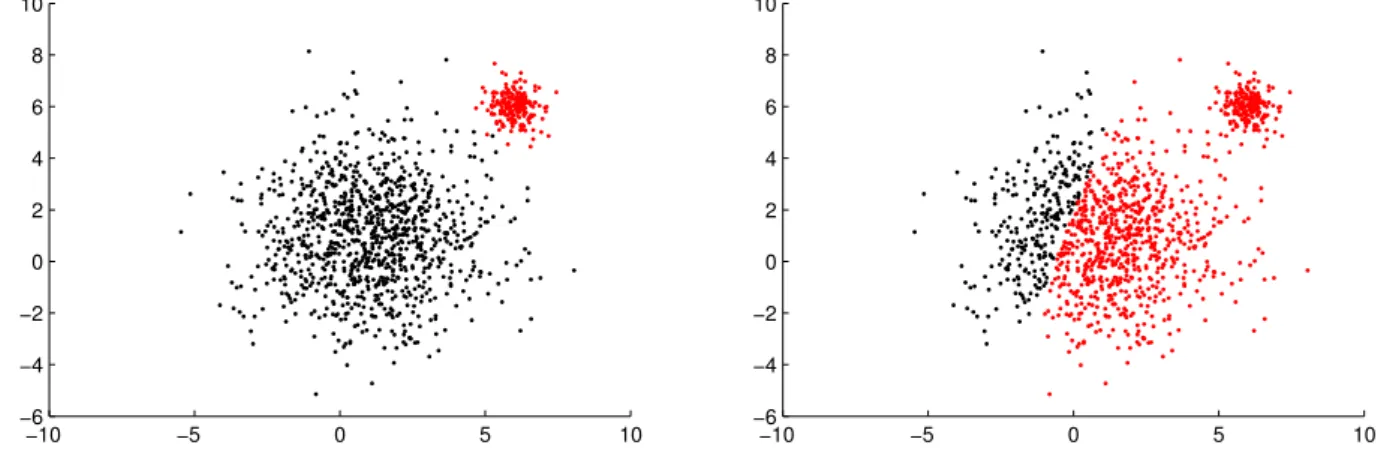 Figure 2.2: Two partitions of the same data, with k = 2 clusters, denoted in red and black