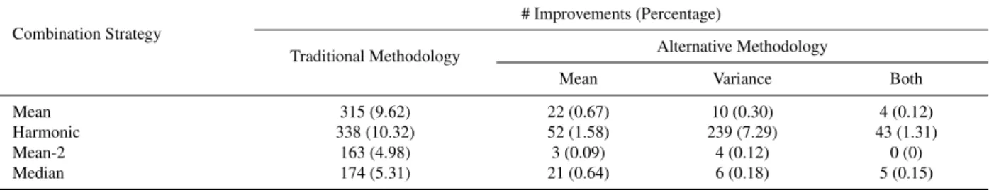 Table 4.1: Improvements over all the individual criteria involved in the combination, according to the traditional and the alternative methodologies, for n c = 3