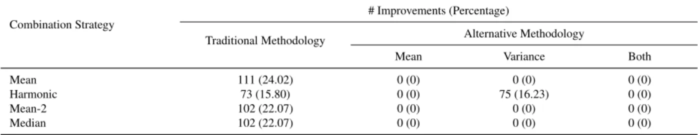 Table 4.6: Improvements over at least one of the criteria involved in the combination, according to the traditional and the alternative methodologies, for n c = 5