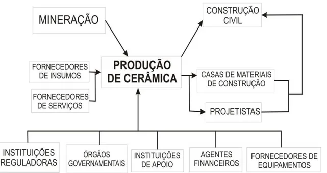 Figura 3- Cadeia Produtiva de Cerâmica Vermelha 