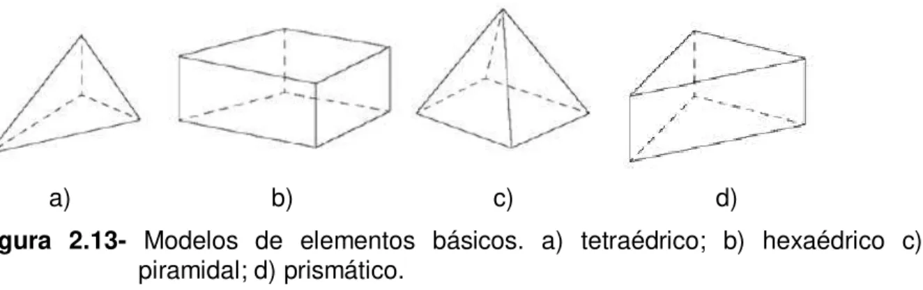 Figura  2.13-  Modelos  de  elementos  básicos.  a)  tetraédrico;  b)  hexaédrico  c)  piramidal; d) prismático