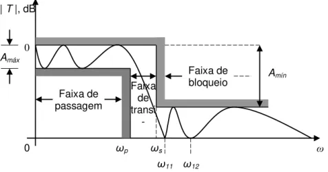 Figura 3.7- Especificação das características de transmissão do filtro passa-baixas  (SEDRA &amp; SMITH, 2000)