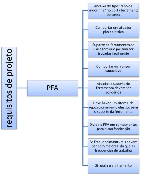 Figura 4.2- Requisitos para o projeto de um PFA  4.2.1 Fixação do PFA 