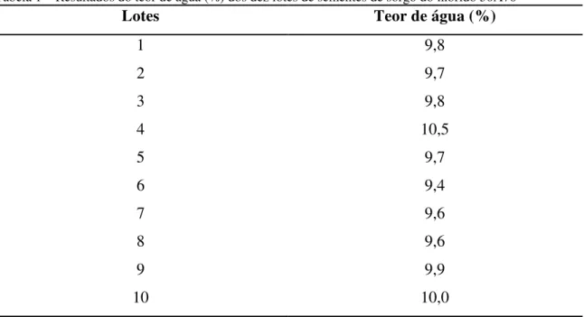 Tabela 1  –  Resultados do teor de água (%) dos dez lotes de sementes de sorgo do híbrido 50A70