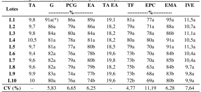 Tabela 3  –  Resultados de germinação (G), primeira contagem de germinação (PCG), envelhecimento acelerado  (EA), teste de frio (TF), emergência de plântulas em campo (EPC), emergência de plântulas em areia  (EMA), índice de velocidade de emergência de plâ