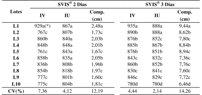 Tabela 4 - Resultados dos índices de vigor (IV), índice de uniformidade de desenvolvimento de plântulas (IU) e  comprimento de plântulas (Comp.) aos dois e três dias de idade de dez lotes de sementes de sorgo do  híbrido 50A70, na primeira época de avaliaç