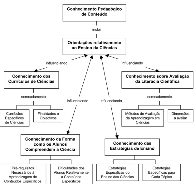 Figura 2 – Os Componentes do Conhecimento Pedagógico de Conteúdo para  Professores de Ciências (Magnusson, Krajcik e Borko, 1999) 