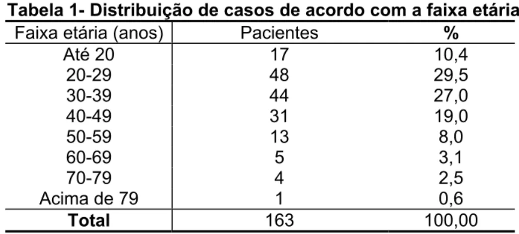 Tabela 1- Distribuição de casos de acordo com a faixa etária 