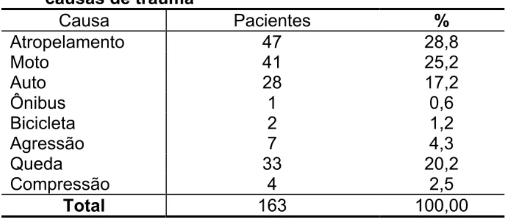 Tabela 2 - Distribuição de casos de acordo com as  causas de trauma  Causa Pacientes  %  Atropelamento 47  28,8  Moto 41  25,2  Auto 28  17,2  Ônibus 1  0,6  Bicicleta 2  1,2  Agressão 7  4,3  Queda 33  20,2  Compressão 4 2,5  Total  163 100,00 