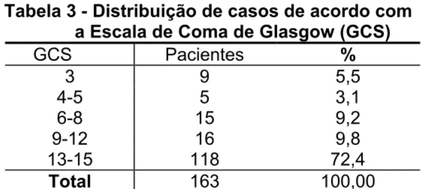 Tabela 3 - Distribuição de casos de acordo com  a Escala de Coma de Glasgow (GCS) 