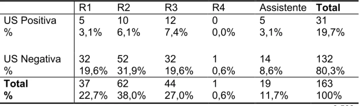 Tabela 4 - Distribuição de casos de acordo com a experiência do  examinador  R1  R2 R3 R4 Assistente  Total  US Positiva  %  5  3,1%  10  6,1%  12  7,4%  0  0,0%  5  3,1%  31  19,7%  US Negativa  %  32  19,6%  52  31,9%  32  19,6%  1  0,6%  14  8,6%  132  